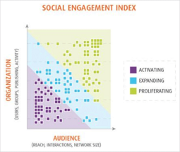 Spredfast Social Engagement Index Benchmark Report - Engagement Level