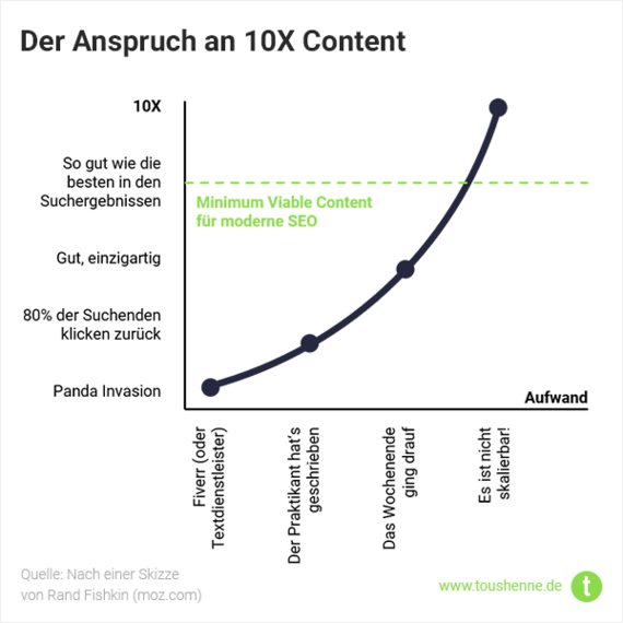 Anforderungen an 10X Content