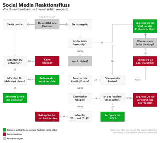 Social Media Reaktionsfluss-Diagramm