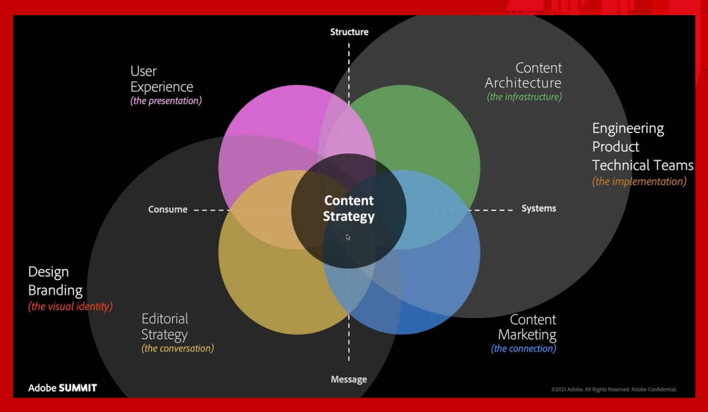 Content-Strategie Diagramm