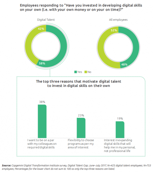 Investition in digitale Skills