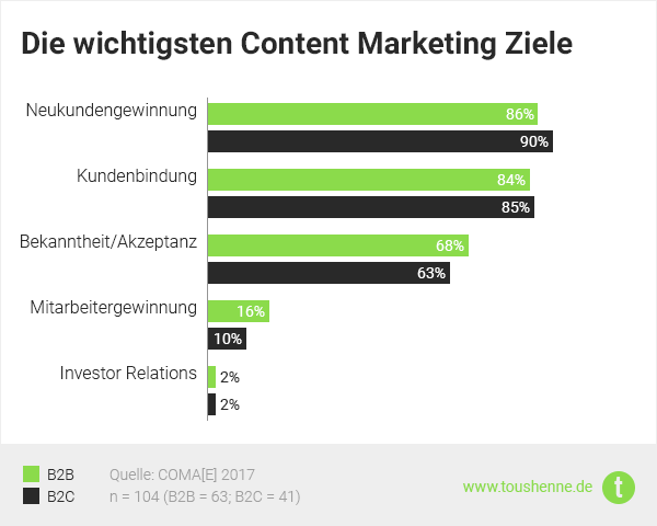 Content Marketing Studie: B2B vs. B2C Ziele