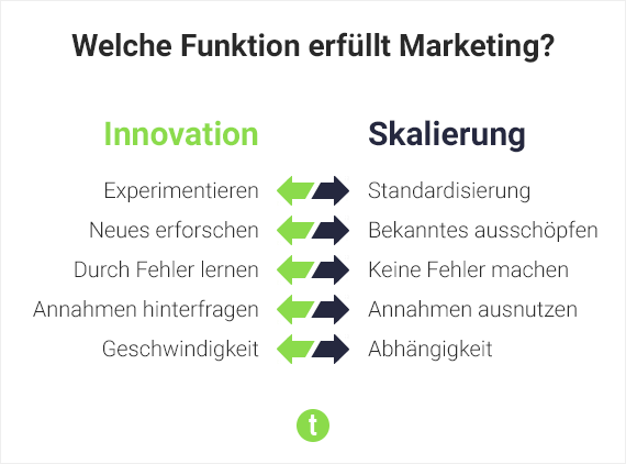 Die Funktion von Marketing