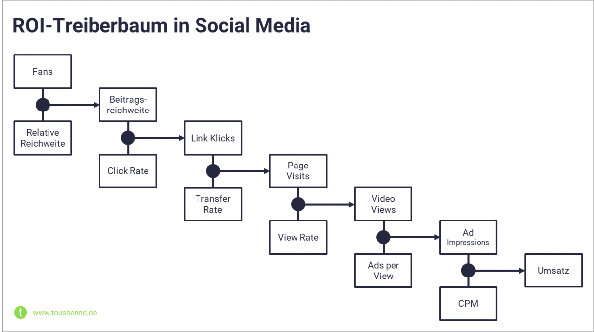 Social Media KPI Treiberbaum
