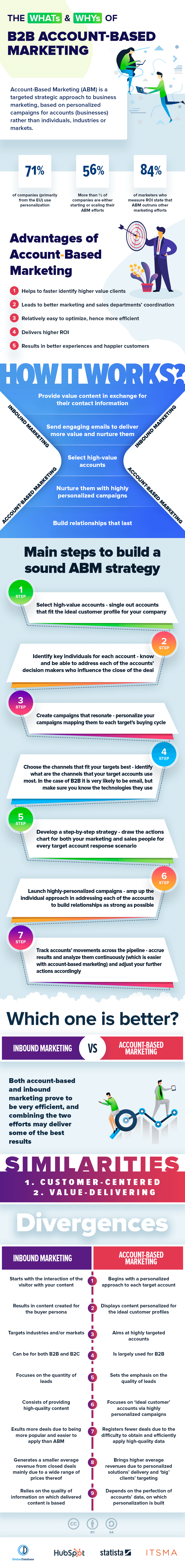 Account-Based Marketing visuell in einer Infografik zusammengefasst