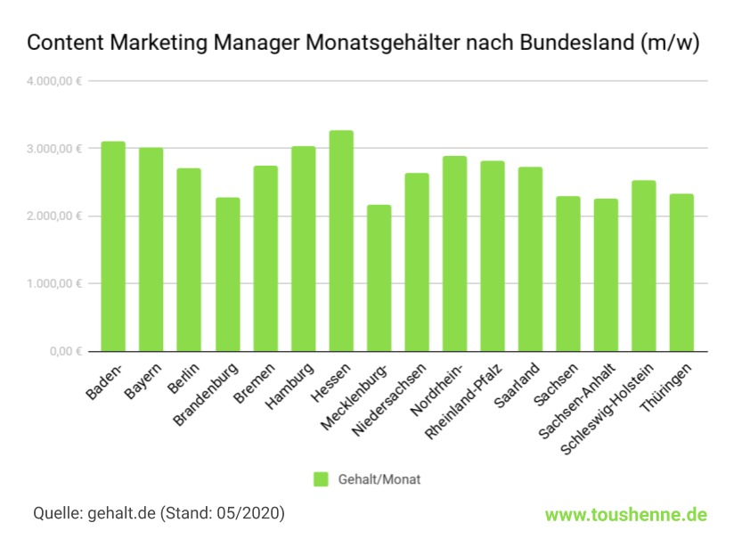 Gehalt von Content Marketing Managern