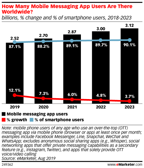 Statistik zu Messaging Apps weltweit