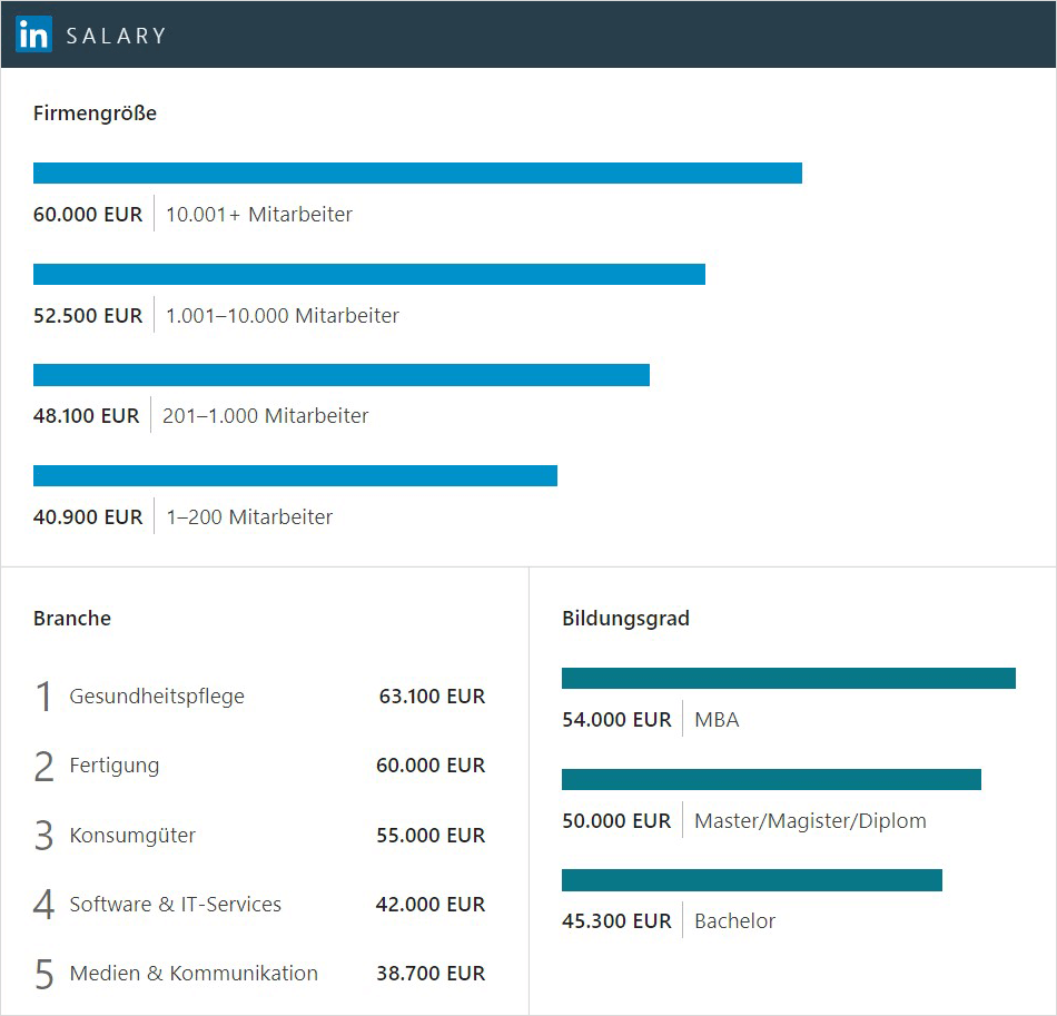 Gehaltsunterschiede von Online Marketing Managern