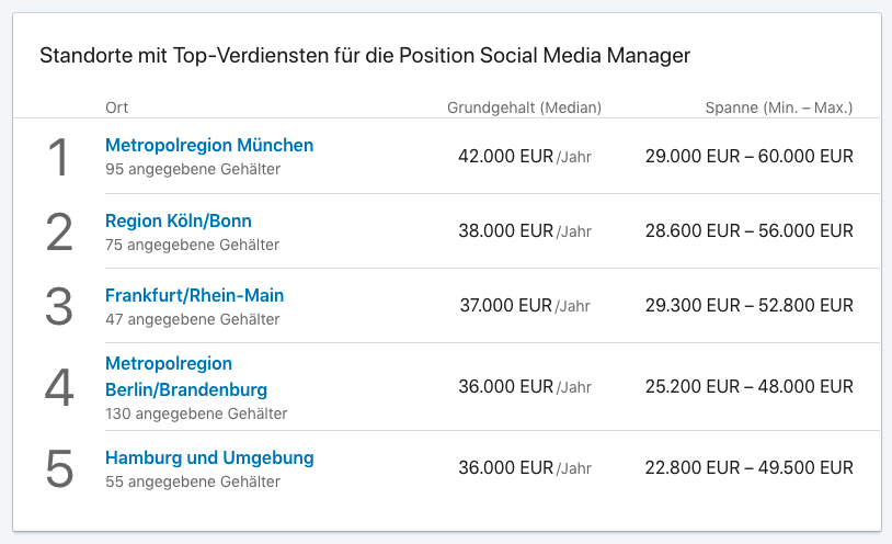 Durchschnittliches Gehalt von Social Media Managern