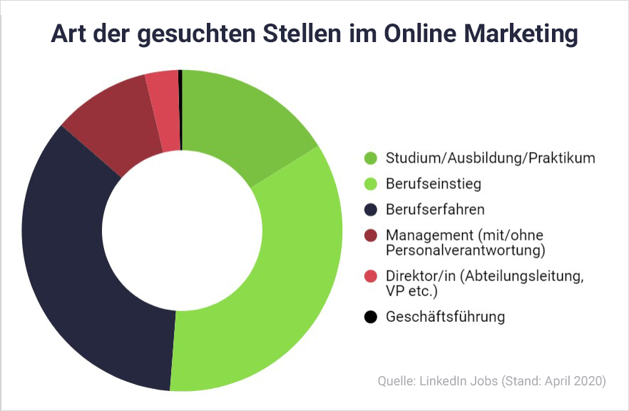 Online Marketing Stellenausschreibungen nach Berufserfahrung