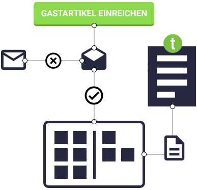 Prozess für Gastartikel