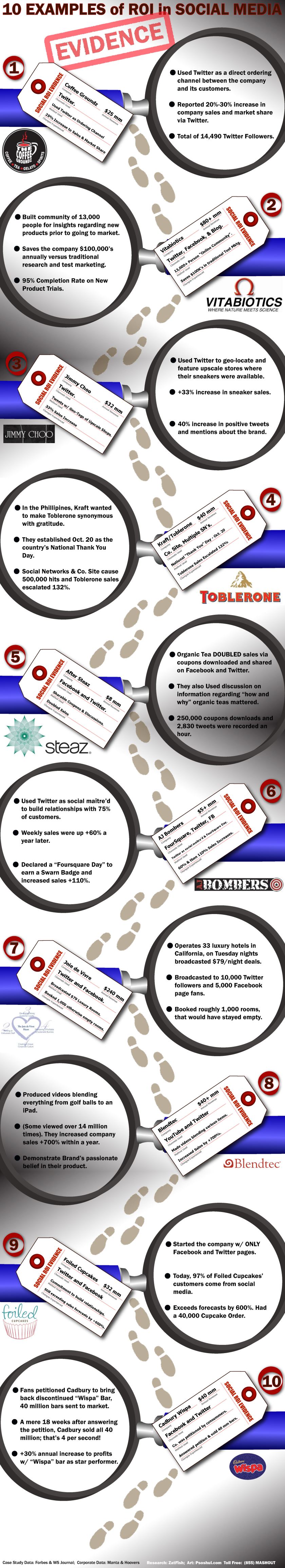 10 Examples of Return on Social Media