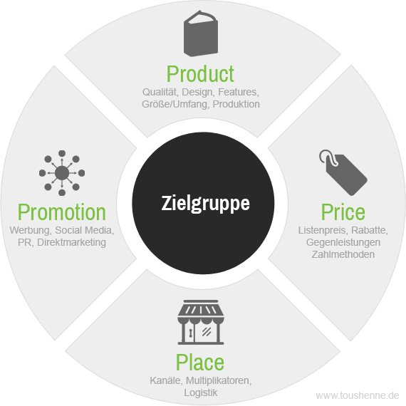 Die 4 P des Marketing Mixes