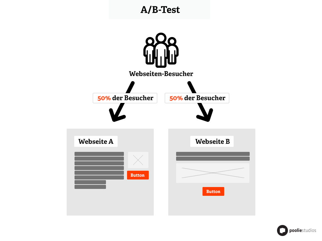 A/B-Test-Szenario