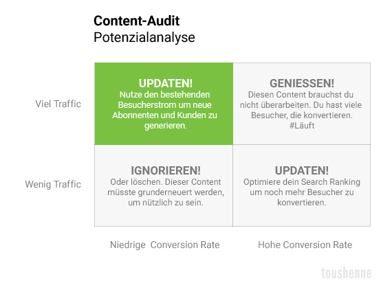 Historische Content-Optimierung für mehr Conversions