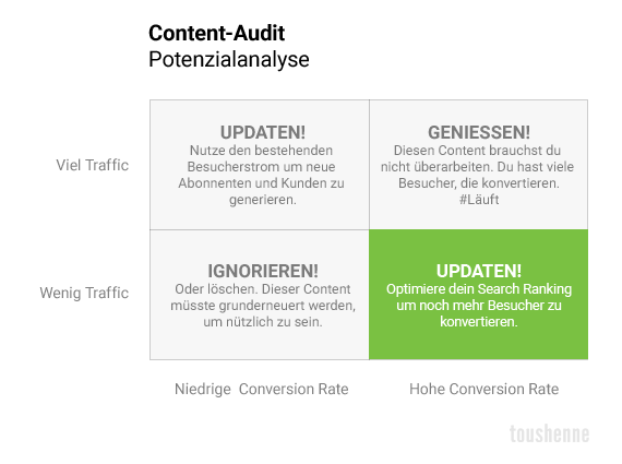 Historische Content-Optimierung für mehr Traffic