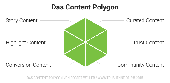 Das Content Polygon von Robert Weller