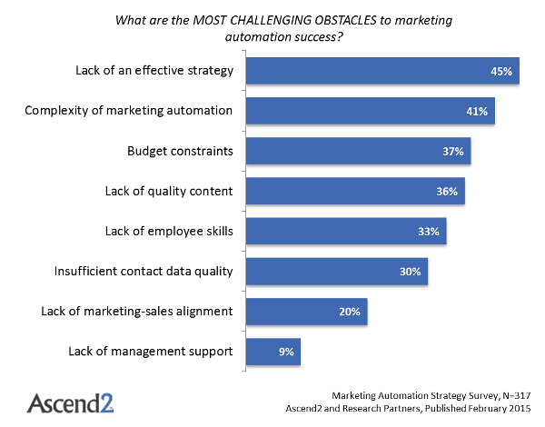 Marketing Automation Strategy (Ascend2)