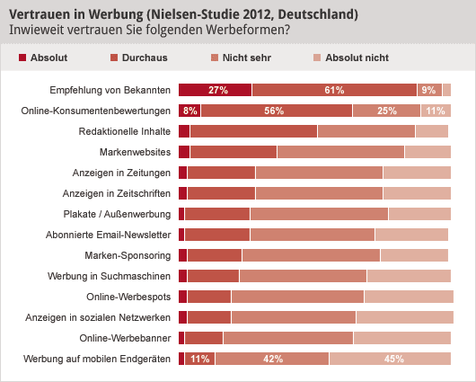 Nielsen-Studie Vertrauen in Werbung (2012)
